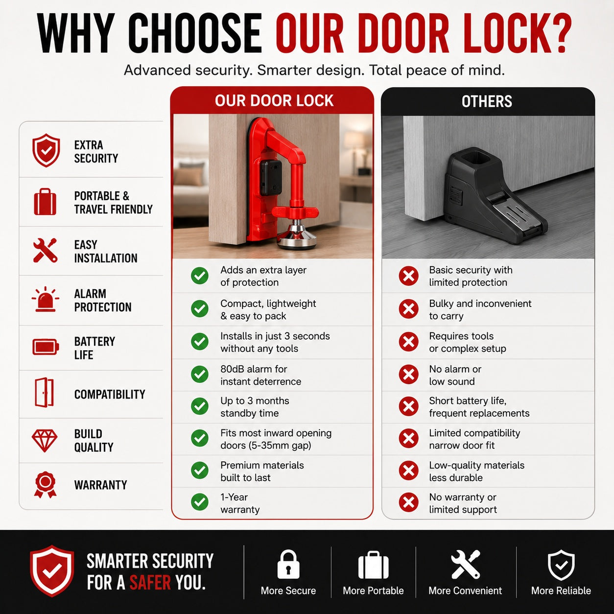 Portable Door Lock Alarm – Travel & Home Security Door Stopper