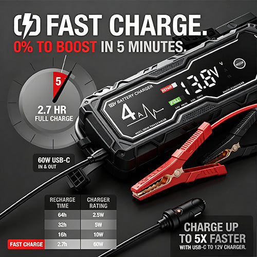 Portable vehicle jump starter with clamps and fast USB-C charging