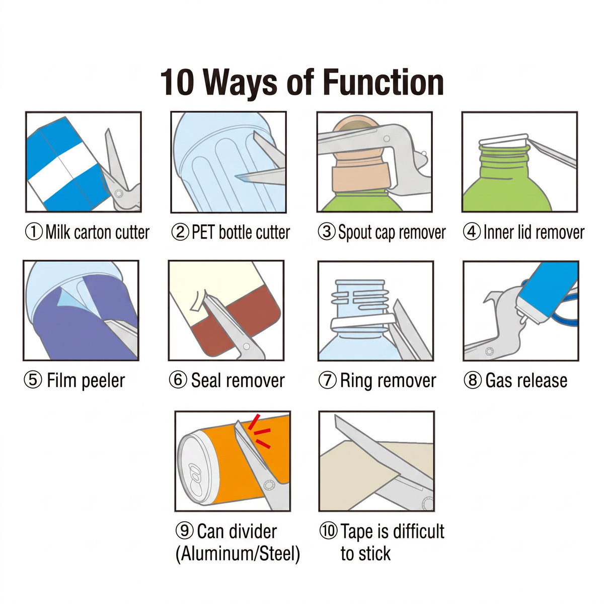 Diagram showing ten functions of multi-purpose recycling scissors